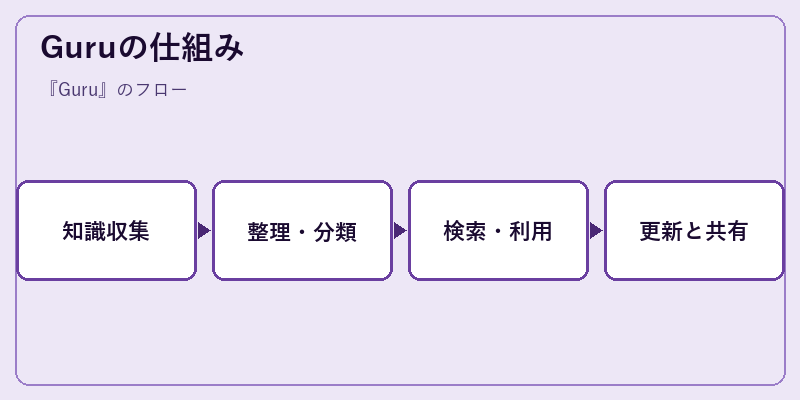 Guruの仕組み