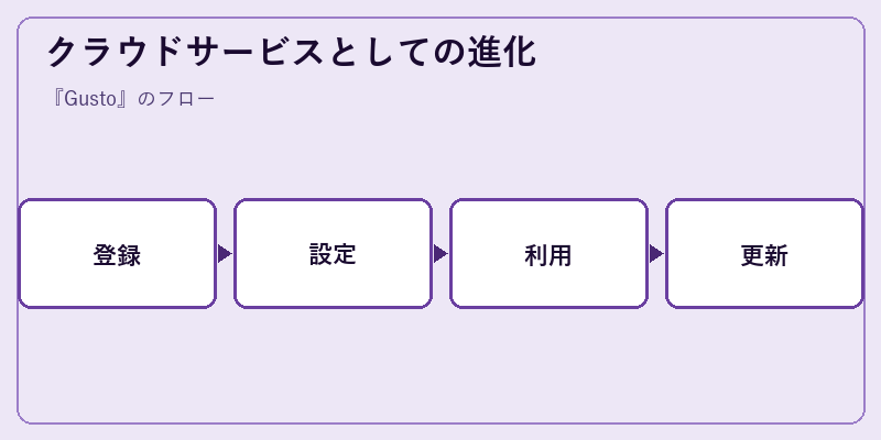 クラウドサービスとしての進化