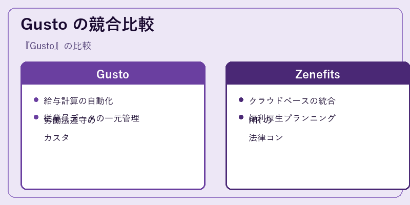 Gusto の競合比較