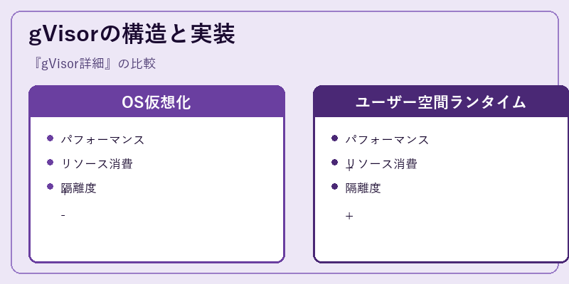 gVisorの構造と実装