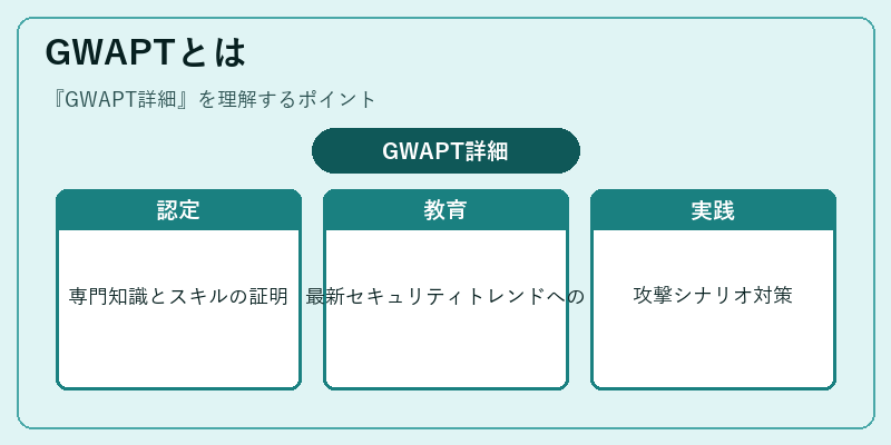 GWAPTとは