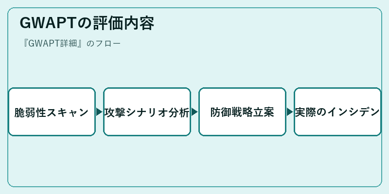 GWAPTの評価内容