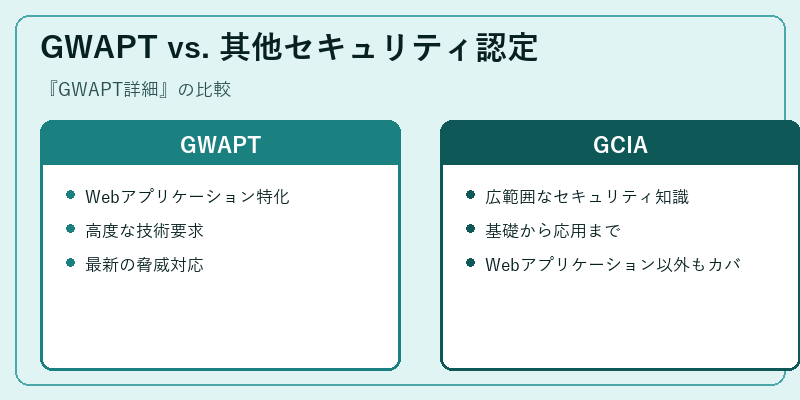 GWAPT vs. 其他セキュリティ認定