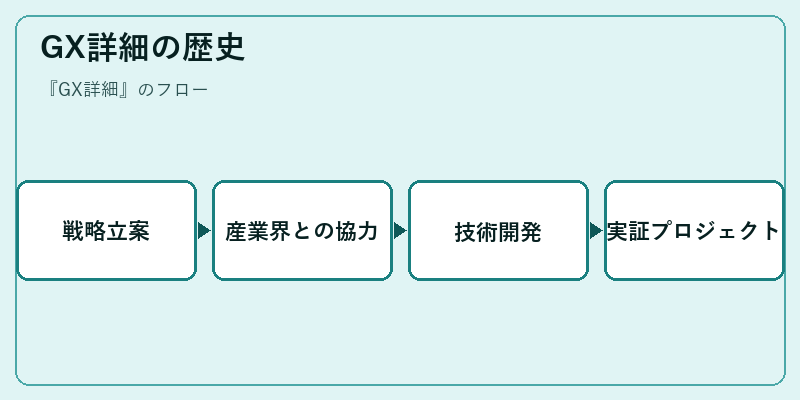 GX詳細の歴史
