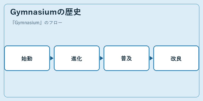 Gymnasiumの歴史