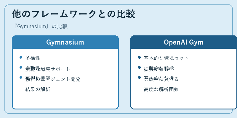 他のフレームワークとの比較