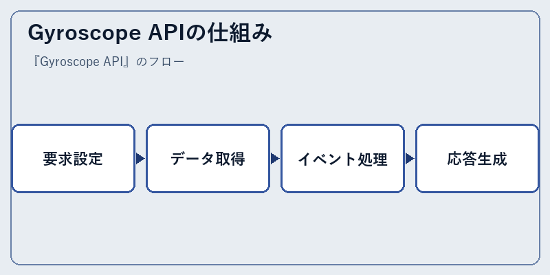 Gyroscope APIの仕組み