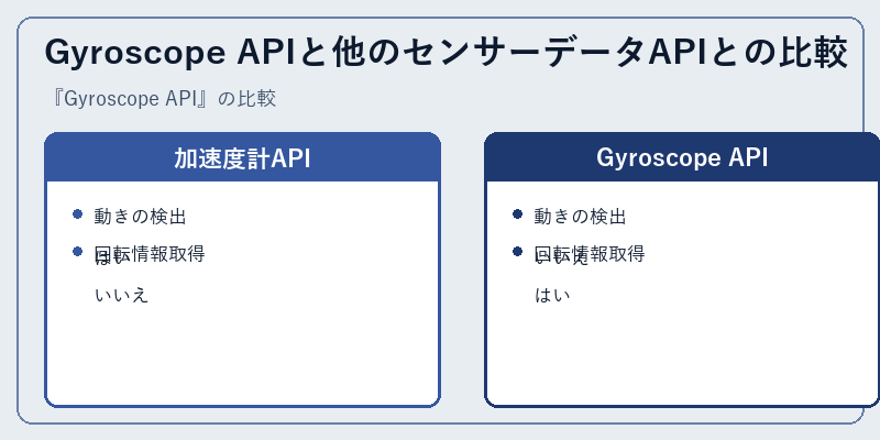 Gyroscope APIと他のセンサーデータAPIとの比較