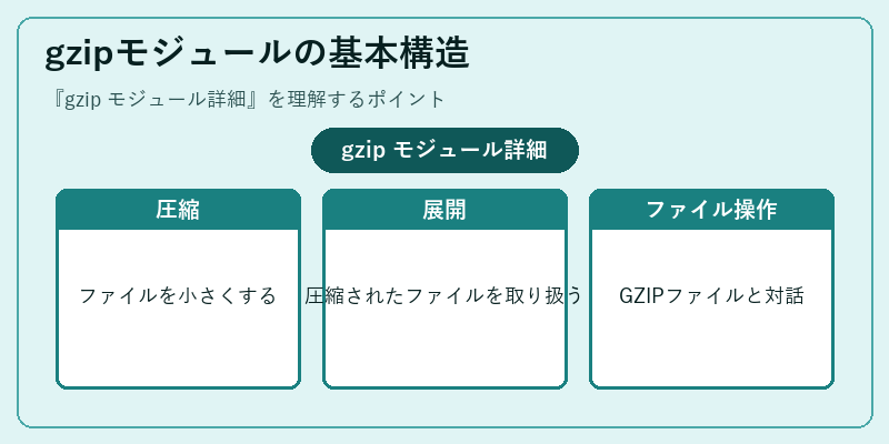 gzipモジュールの基本構造