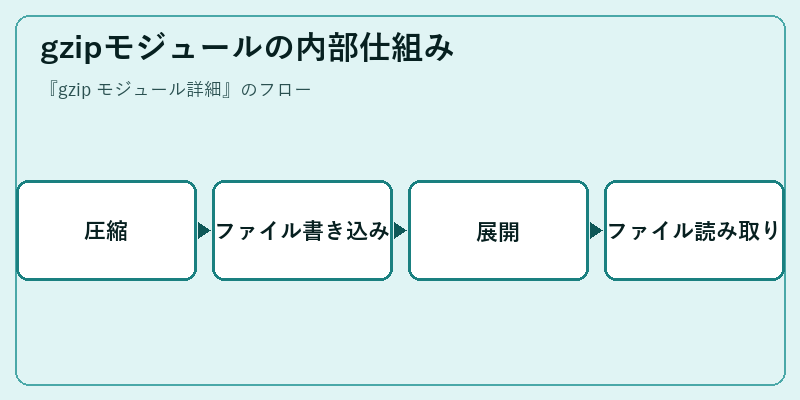 gzipモジュールの内部仕組み
