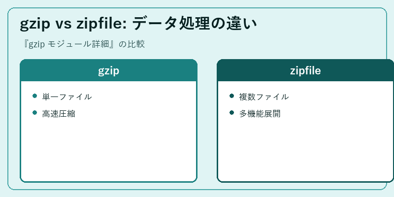 gzip vs zipfile: データ処理の違い