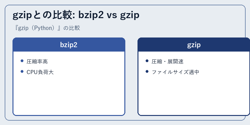 gzipとの比較: bzip2 vs gzip