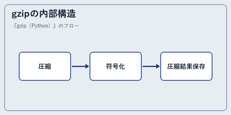 gzipの内部構造