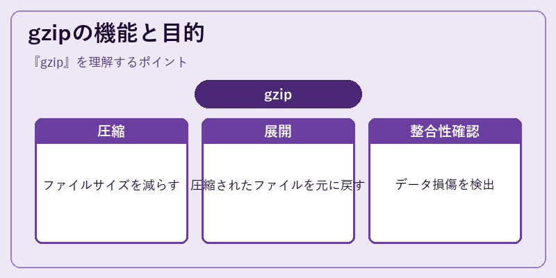 gzipの機能と目的