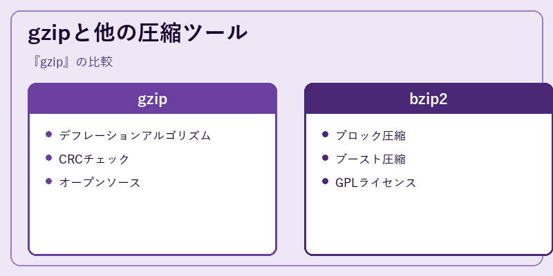 gzipと他の圧縮ツール