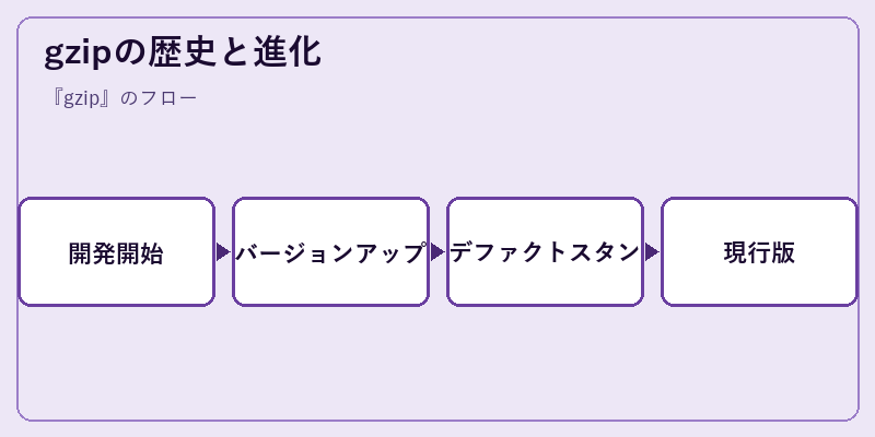 gzipの歴史と進化