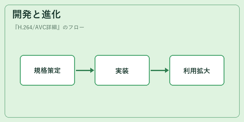 開発と進化