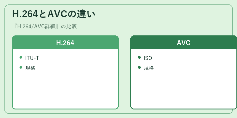 H.264とAVCの違い