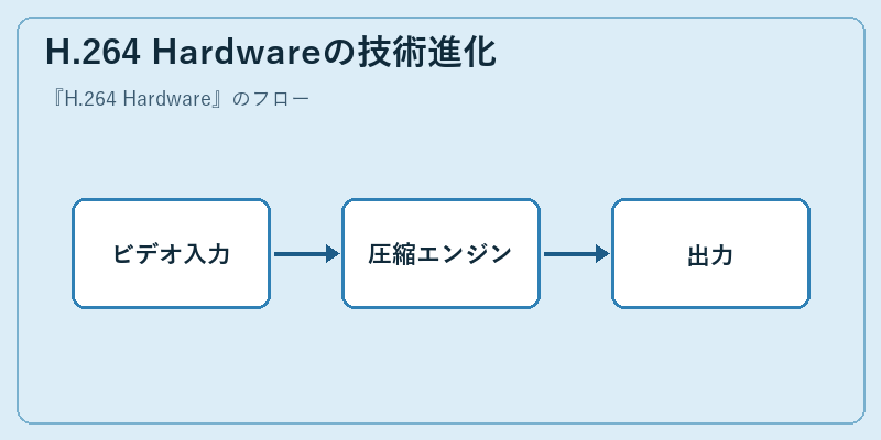 H.264 Hardwareの技術進化
