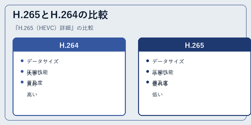H.265とH.264の比較