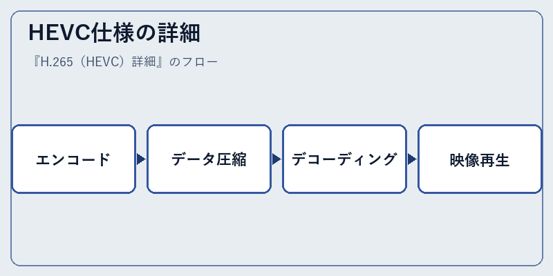 HEVC仕様の詳細