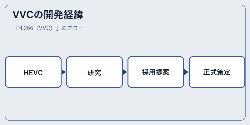 VVCの開発経緯