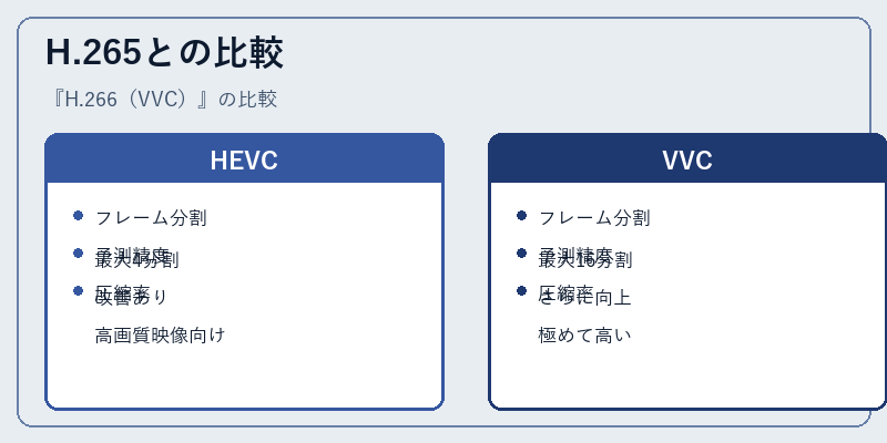 H.265との比較