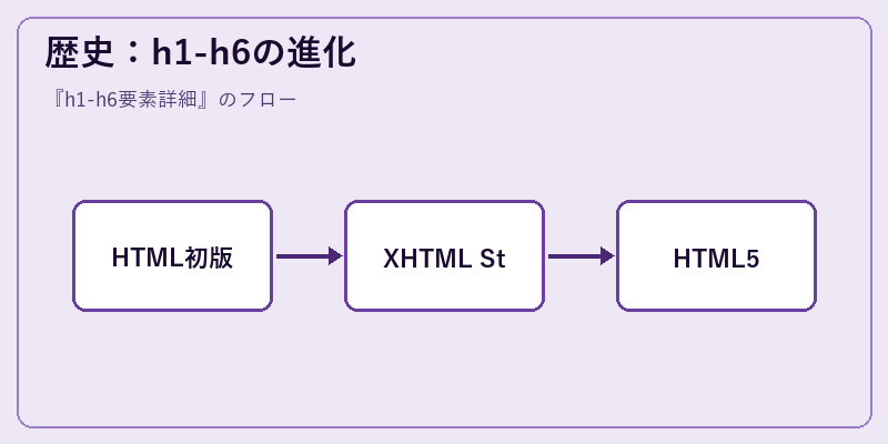 歴史：h1-h6の進化