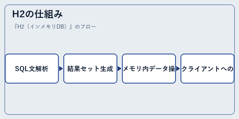H2の仕組み