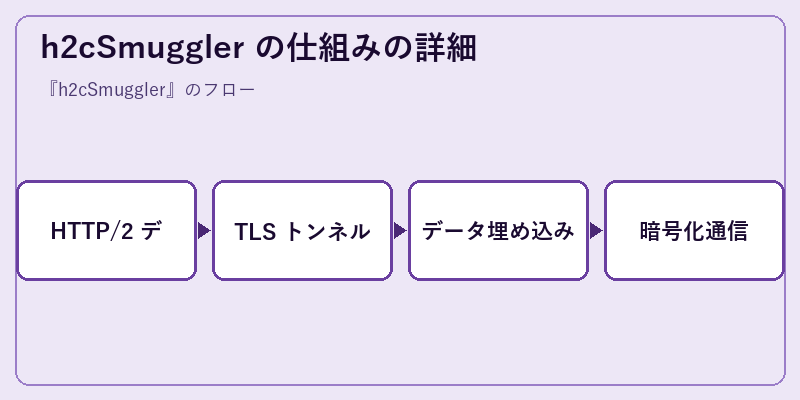 h2cSmuggler の仕組みの詳細