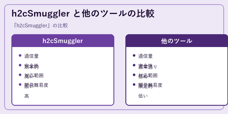 h2cSmuggler と他のツールの比較