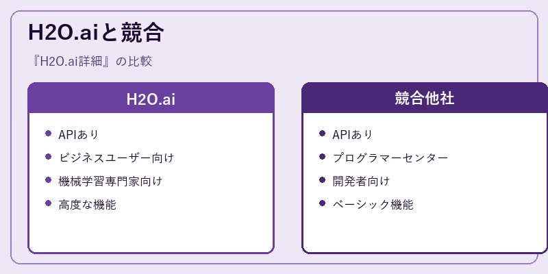 H2O.aiと競合