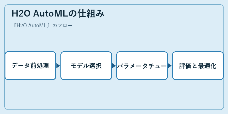H2O AutoMLの仕組み
