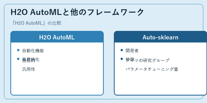H2O AutoMLと他のフレームワーク