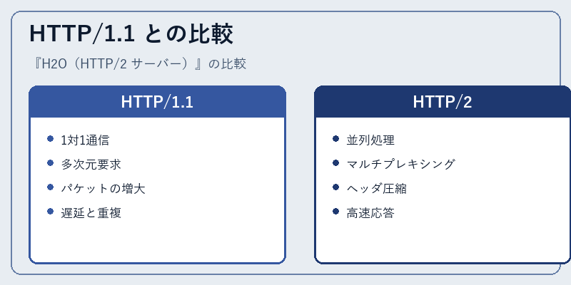 HTTP/1.1 との比較