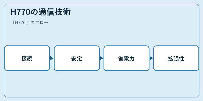 H770の通信技術