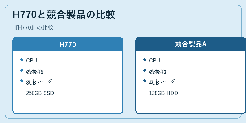H770と競合製品の比較
