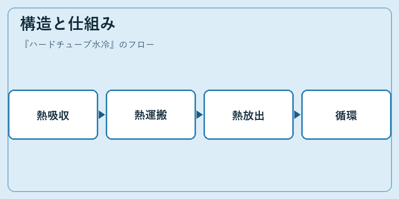 構造と仕組み