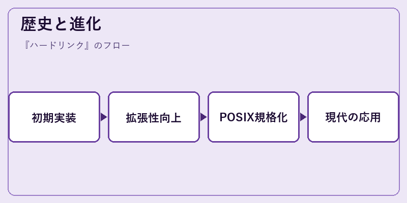 歴史と進化