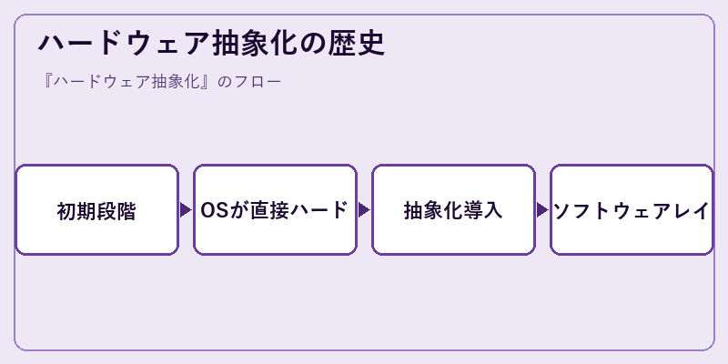 ハードウェア抽象化の歴史