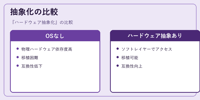 抽象化の比較