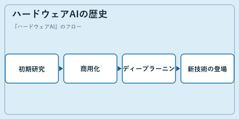 ハードウェアAIの歴史