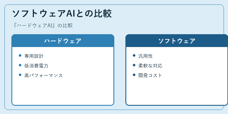 ソフトウェアAIとの比較