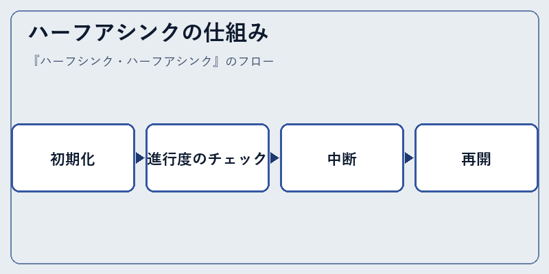 ハーフアシンクの仕組み