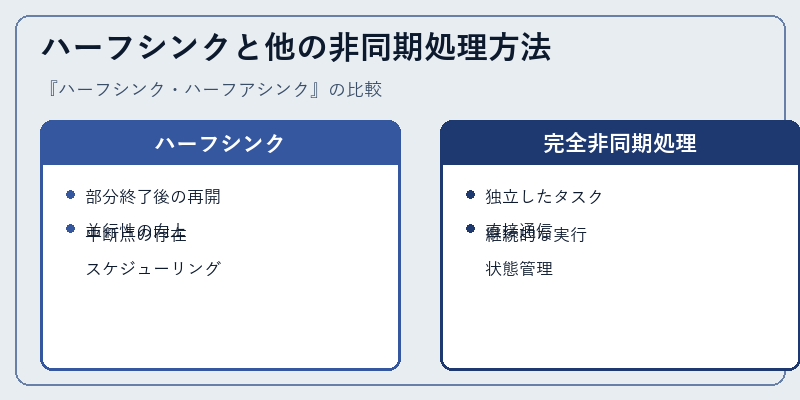 ハーフシンクと他の非同期処理方法