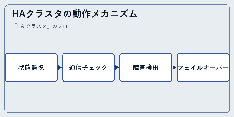 HAクラスタの動作メカニズム