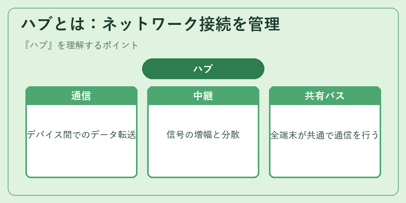 ハブとは：ネットワーク接続を管理