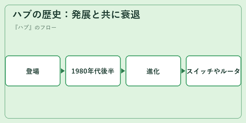 ハブの歴史：発展と共に衰退