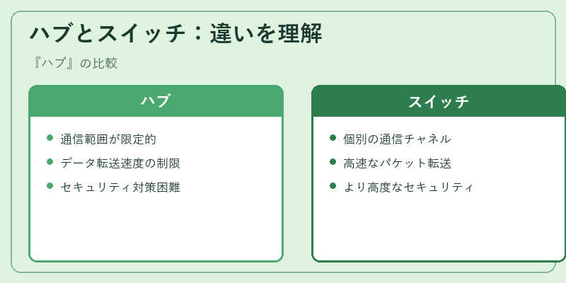 ハブとスイッチ：違いを理解
