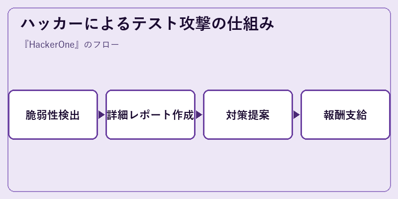 ハッカーによるテスト攻撃の仕組み